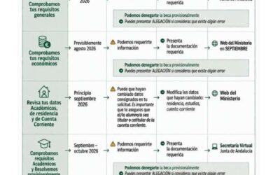 Becas y Ayudas – Convocatoria General